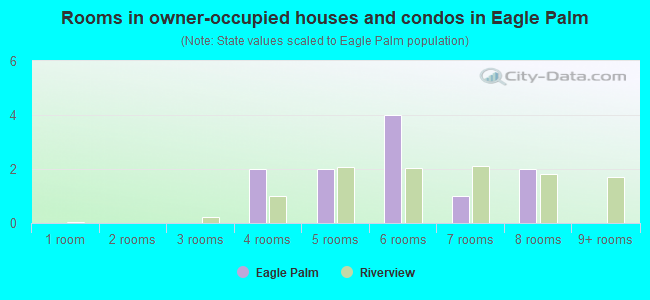 Rooms in owner-occupied houses and condos in Eagle Palm