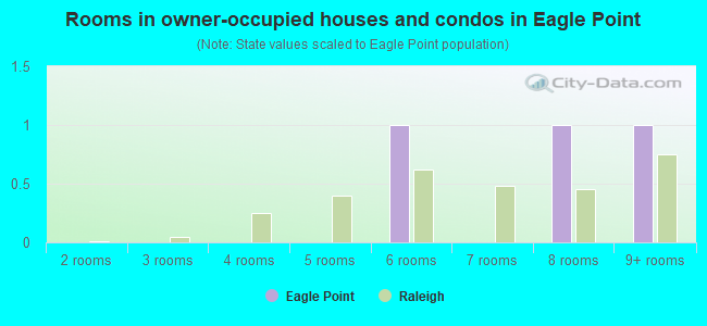 Rooms in owner-occupied houses and condos in Eagle Point