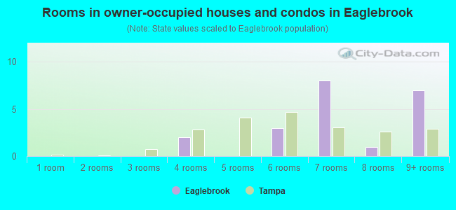 Rooms in owner-occupied houses and condos in Eaglebrook