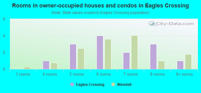 Rooms in owner-occupied houses and condos in Eagles Crossing