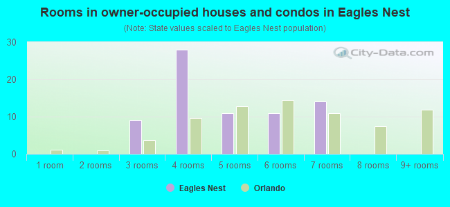 Rooms in owner-occupied houses and condos in Eagles Nest