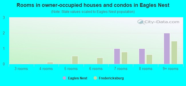 Rooms in owner-occupied houses and condos in Eagles Nest