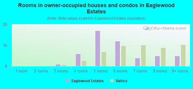 Rooms in owner-occupied houses and condos in Eaglewood Estates