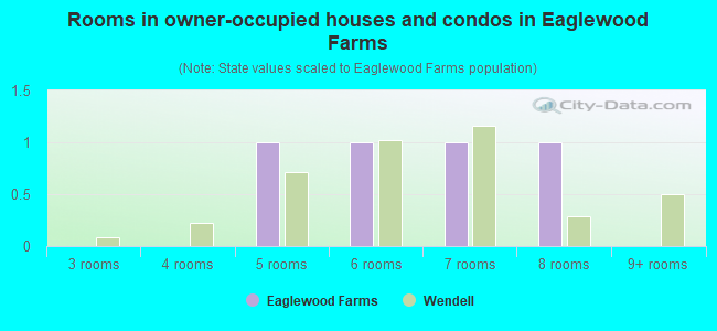 Rooms in owner-occupied houses and condos in Eaglewood Farms