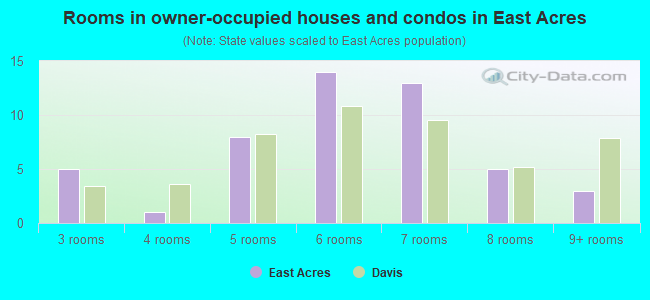 Rooms in owner-occupied houses and condos in East Acres