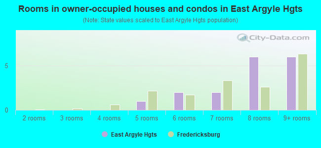 Rooms in owner-occupied houses and condos in East Argyle Hgts