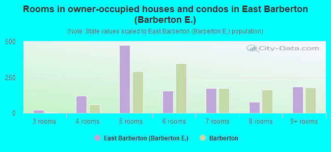 Rooms in owner-occupied houses and condos in East Barberton (Barberton E.)