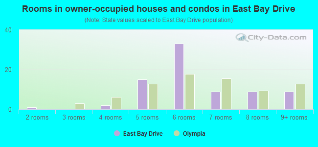 Rooms in owner-occupied houses and condos in East Bay Drive