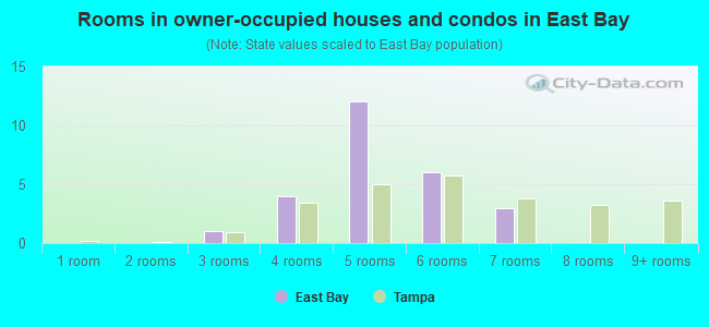 Rooms in owner-occupied houses and condos in East Bay