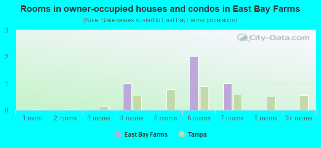 Rooms in owner-occupied houses and condos in East Bay Farms