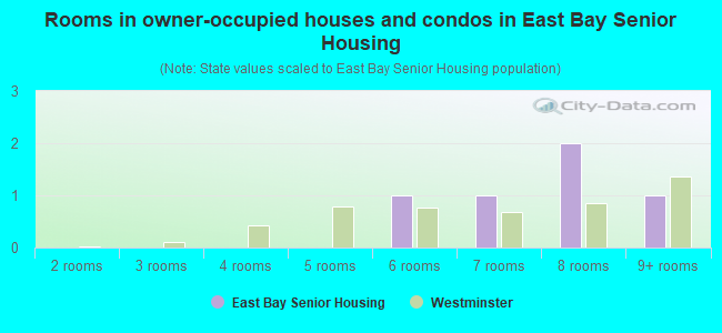 Rooms in owner-occupied houses and condos in East Bay Senior Housing