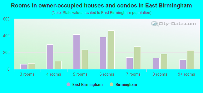 Rooms in owner-occupied houses and condos in East Birmingham