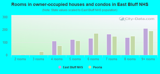 Rooms in owner-occupied houses and condos in East Bluff NHS