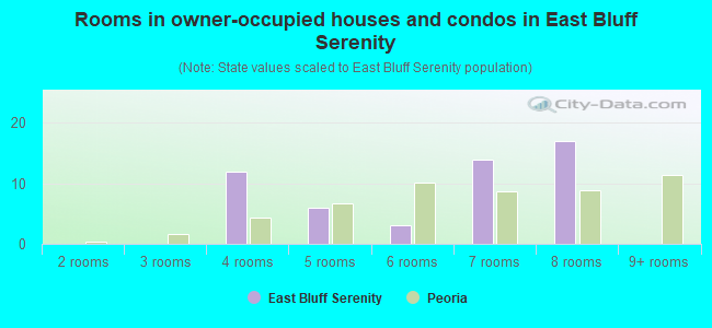 Rooms in owner-occupied houses and condos in East Bluff Serenity