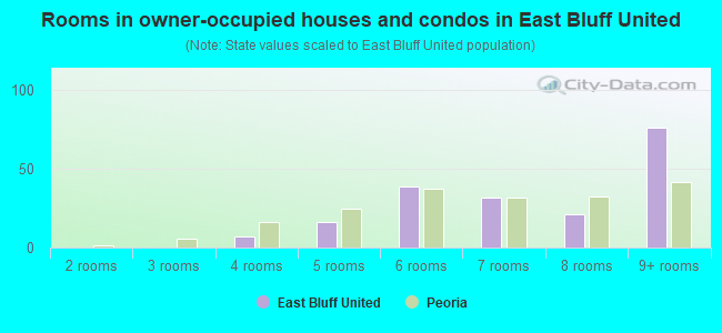 Rooms in owner-occupied houses and condos in East Bluff United