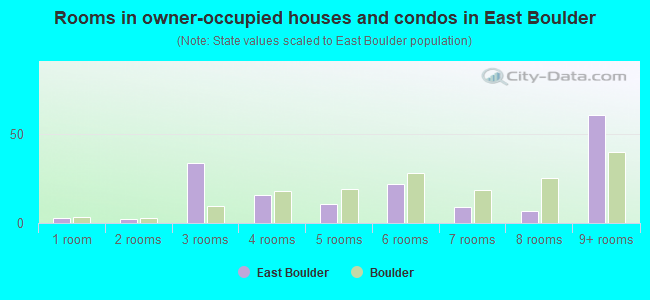 Rooms in owner-occupied houses and condos in East Boulder