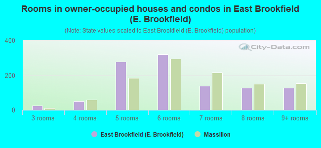 Rooms in owner-occupied houses and condos in East Brookfield (E. Brookfield)