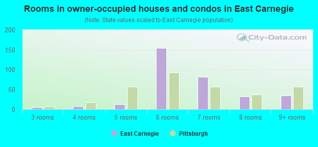 Rooms in owner-occupied houses and condos in East Carnegie