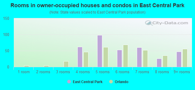 Rooms in owner-occupied houses and condos in East Central Park