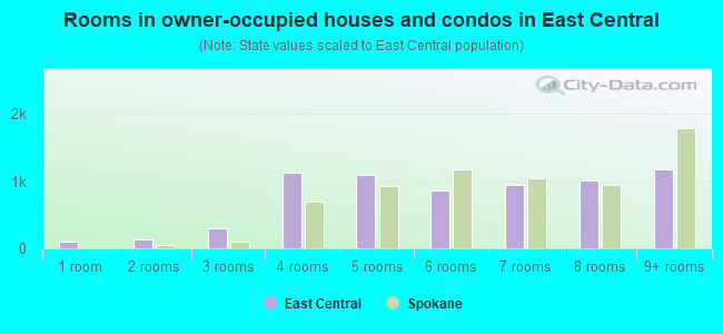 Rooms in owner-occupied houses and condos in East Central