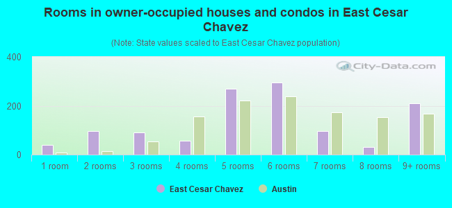 Rooms in owner-occupied houses and condos in East Cesar Chavez