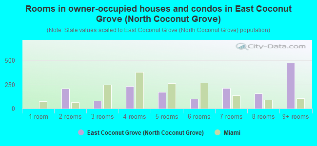 Rooms in owner-occupied houses and condos in East Coconut Grove (North Coconut Grove)