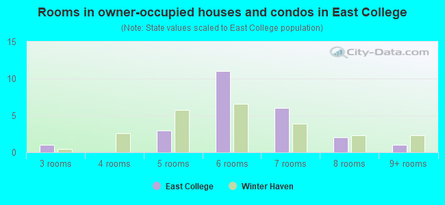 Rooms in owner-occupied houses and condos in East College