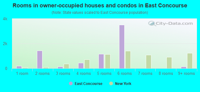 Rooms in owner-occupied houses and condos in East Concourse