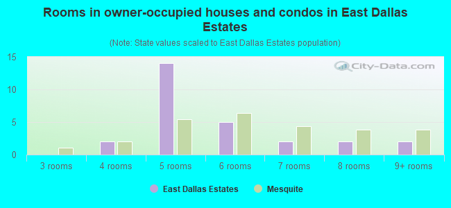 Rooms in owner-occupied houses and condos in East Dallas Estates