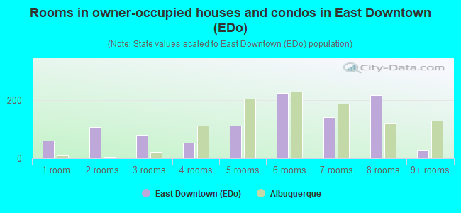 Rooms in owner-occupied houses and condos in East Downtown (EDo)