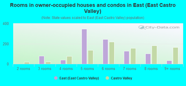 Rooms in owner-occupied houses and condos in East (East Castro Valley)