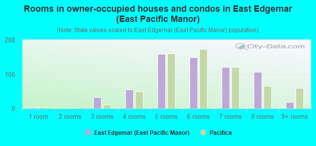 Rooms in owner-occupied houses and condos in East Edgemar (East Pacific Manor)