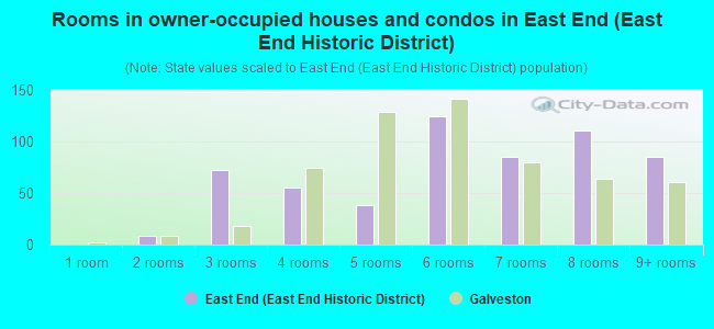 Rooms in owner-occupied houses and condos in East End (East End Historic District)