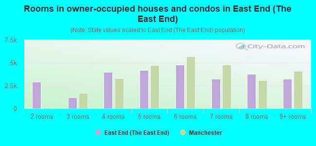 Rooms in owner-occupied houses and condos in East End (The East End)
