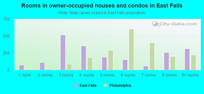 Rooms in owner-occupied houses and condos in East Falls