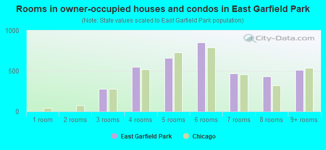 Rooms in owner-occupied houses and condos in East Garfield Park