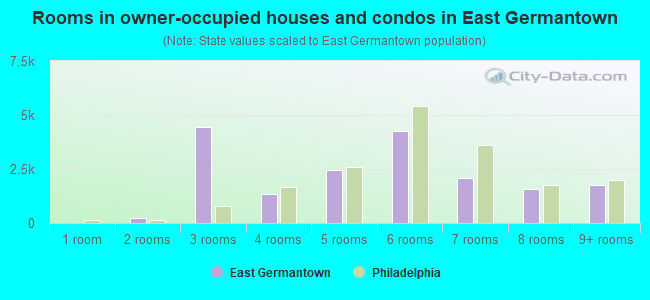 Rooms in owner-occupied houses and condos in East Germantown