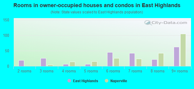 Rooms in owner-occupied houses and condos in East Highlands
