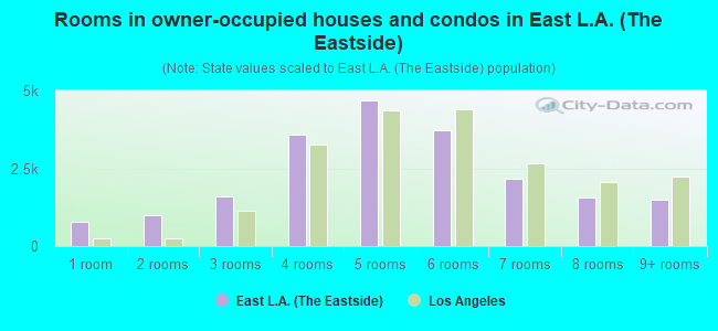 Rooms in owner-occupied houses and condos in East L.A. (The Eastside)