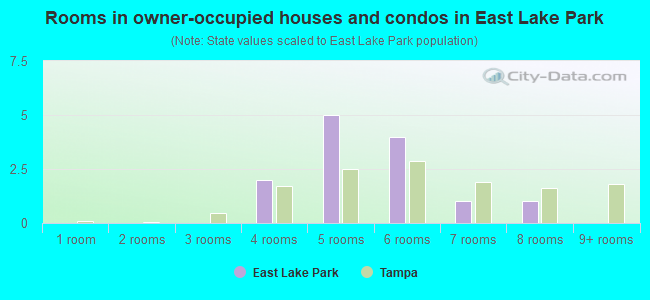 Rooms in owner-occupied houses and condos in East Lake Park