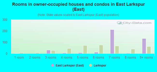 Rooms in owner-occupied houses and condos in East Larkspur (East)