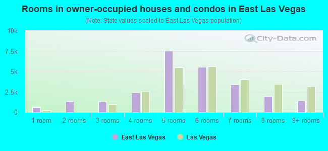 Rooms in owner-occupied houses and condos in East Las Vegas