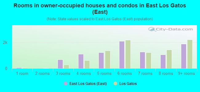 Rooms in owner-occupied houses and condos in East Los Gatos (East)