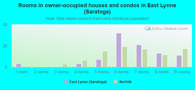 Rooms in owner-occupied houses and condos in East Lynne (Saratoga)