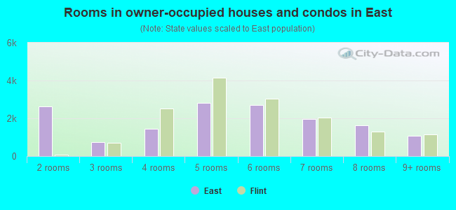 Rooms in owner-occupied houses and condos in East