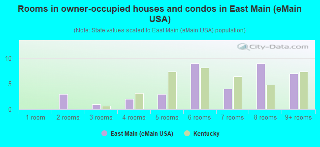 Rooms in owner-occupied houses and condos in East Main (eMain USA)