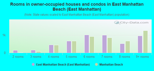 Rooms in owner-occupied houses and condos in East Manhattan Beach (East Manhattan)
