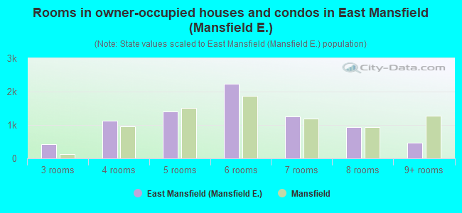 Rooms in owner-occupied houses and condos in East Mansfield (Mansfield E.)