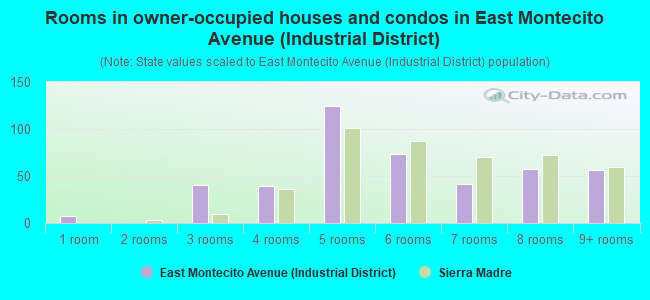 Rooms in owner-occupied houses and condos in East Montecito Avenue (Industrial District)