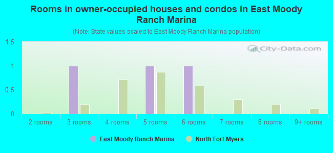 Rooms in owner-occupied houses and condos in East Moody Ranch Marina